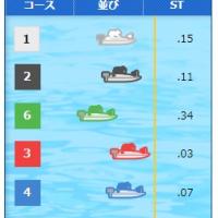 6号艇古賀繁輝が前付けで展開予想も難しいレース！