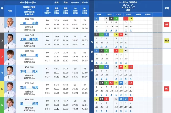 2月4日蒲郡2Rの出走表