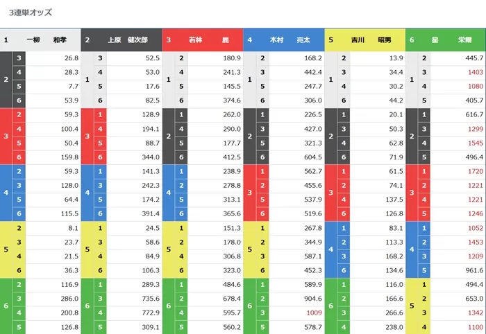 2月4日蒲郡3R締切時のオッズ
