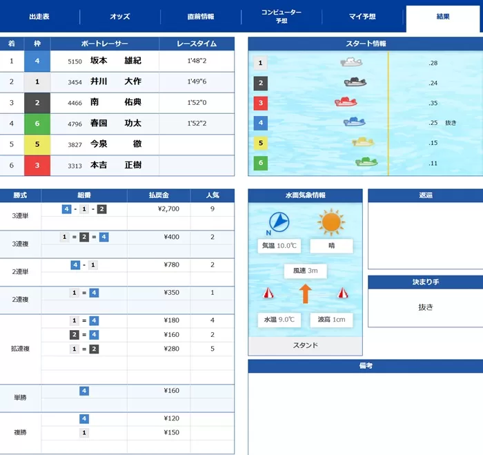 2月4日蒲郡3Rの結果
