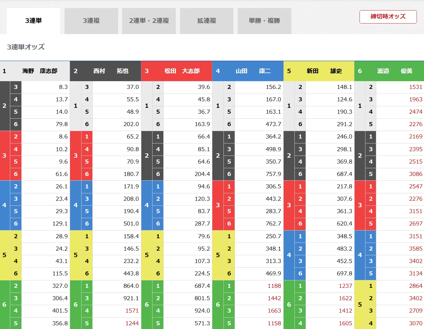 4月12日福岡5R締切時のオッズ