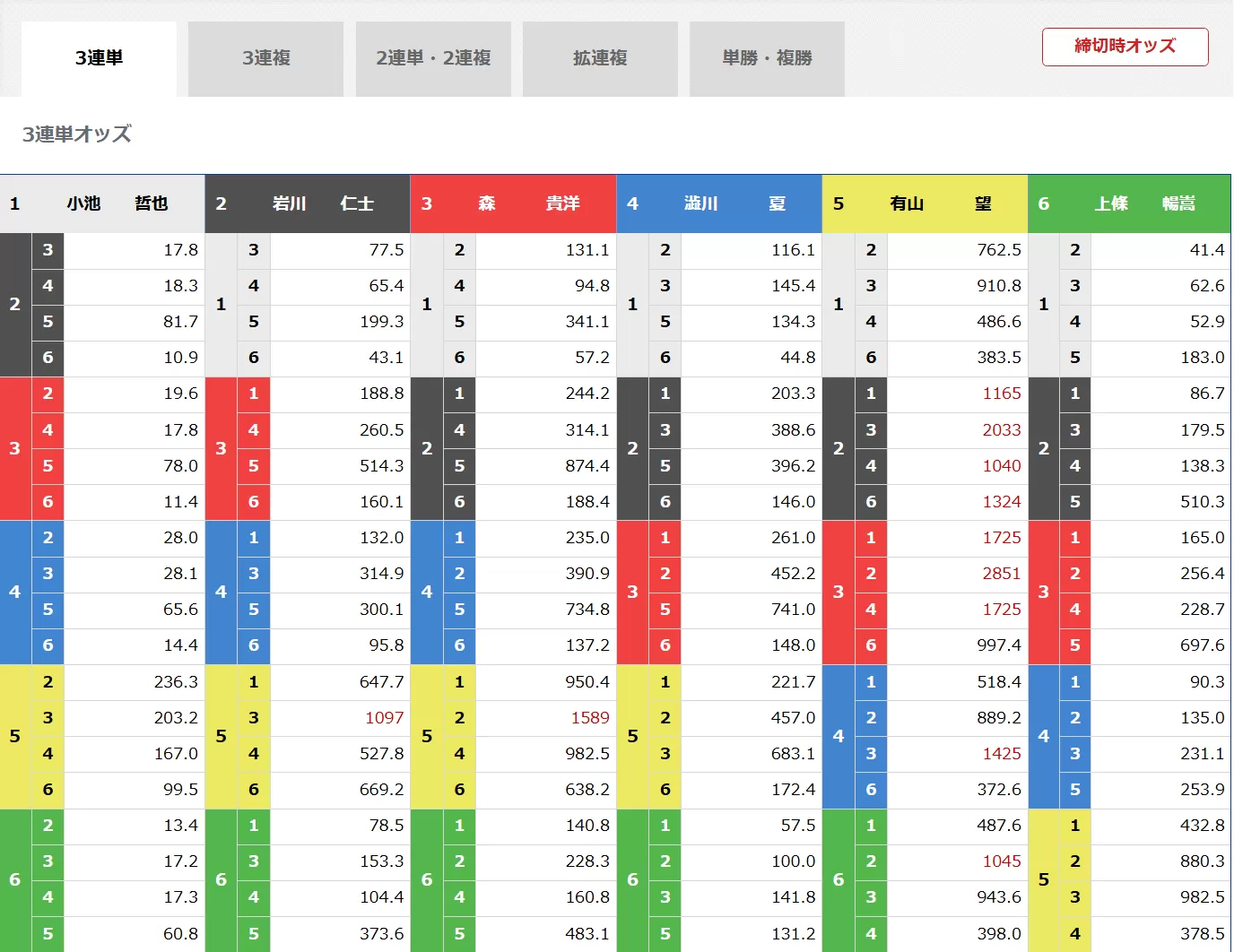 5月5日住之江5R締切時のオッズ